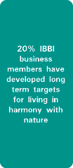 20% IBBI business members have developed long term targets for living in harmony with nature