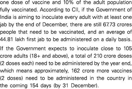 one dose of vaccine and 10% of the adult population fully vaccinated  According to CII, if the Government of India is   