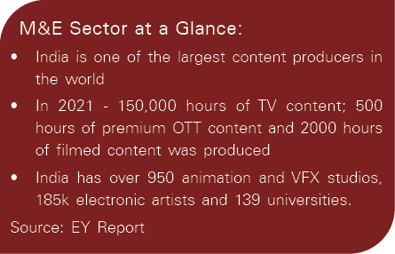M&E Sector at a Glance:   India is one of the largest content producers in the world   In 2021 - 150,000 hours of TV    
