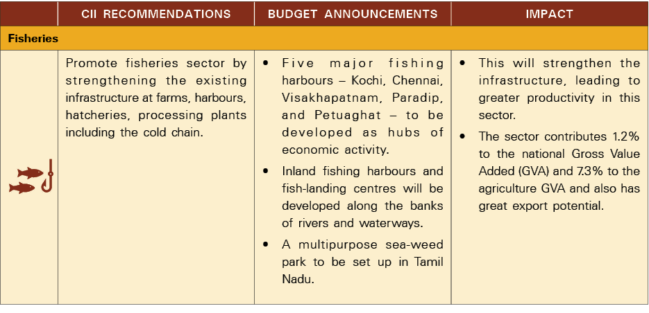 ,CII Recommendations,Budget Announcements,Impact,Fisheries, ,Promote fisheries sector by strengthening the existing i   