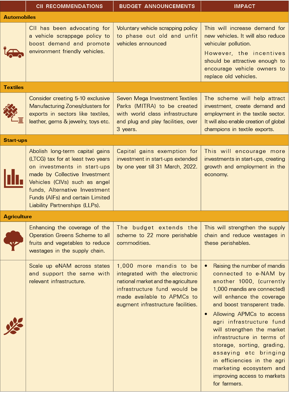 ,CII Recommendations,Budget Announcements,Impact,Automobiles, ,CII has been advocating for a vehicle scrappage policy   