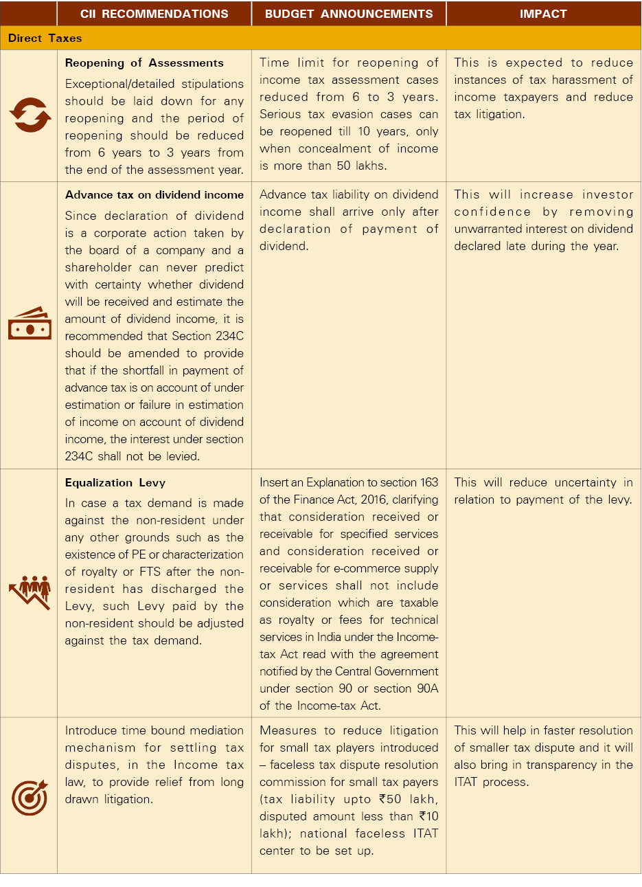 ,CII Recommendations,Budget Announcements,Impact,Direct Taxes, ,Reopening of Assessments Exceptional detailed stipula   