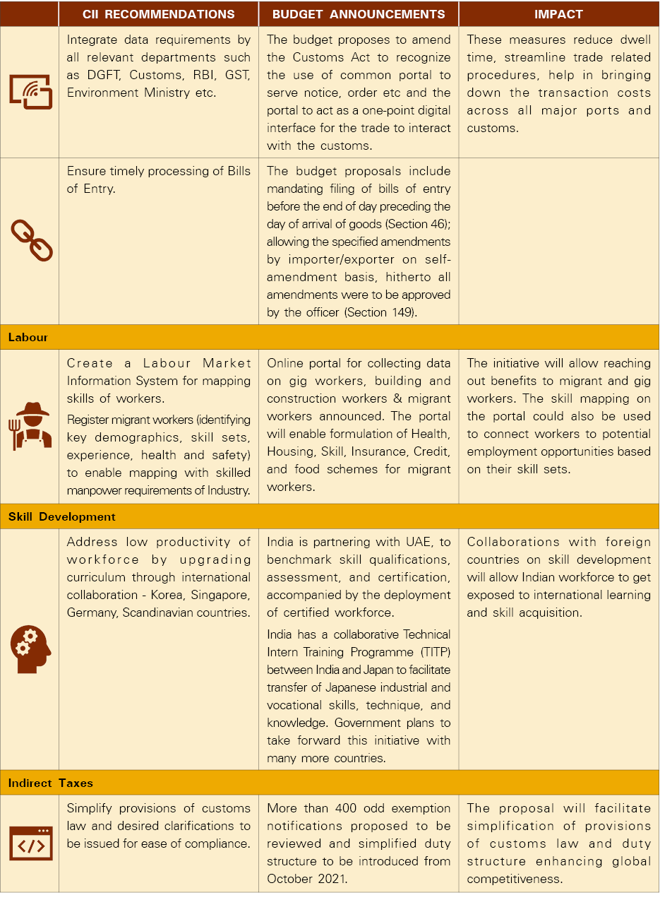 ,CII Recommendations,Budget Announcements,Impact, ,Integrate data requirements by all relevant departments such as DG   