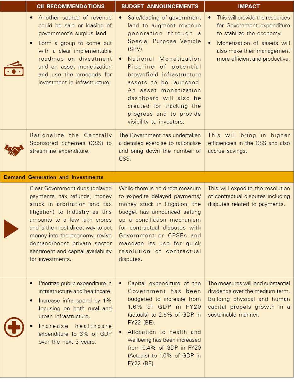 ,CII Recommendations,Budget Announcements,Impact, ,  Another source of revenue could be sale or leasing of government   
