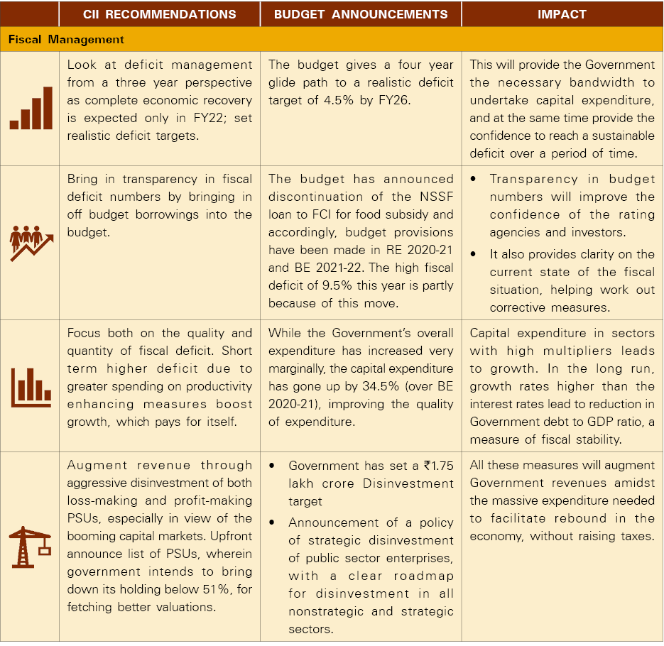 ,CII Recommendations,Budget Announcements,Impact,Fiscal Management, ,Look at deficit management from a three year per   