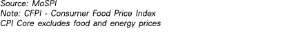 Source: MoSPI Note: CFPI - Consumer Food Price Index CPI Core excludes food and energy prices