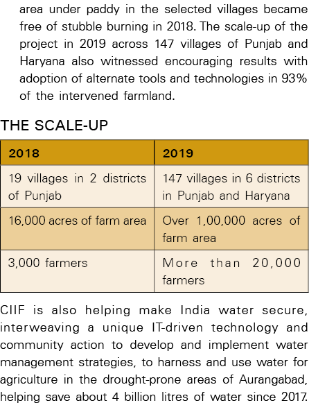 area under paddy in the selected villages became free of stubble burning in 2018  The scale-up of the project in 2019   