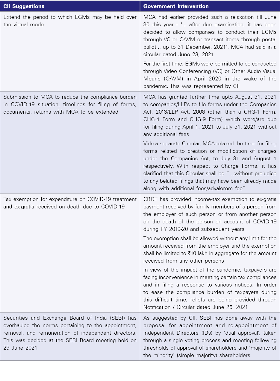 CII Suggestions,Government Intervention ,Extend the period to which EGMs may be held over the virtual mode,MCA had ea   
