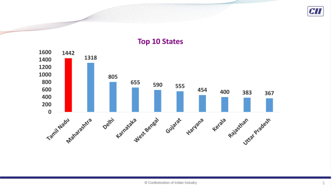 Top 10 States
